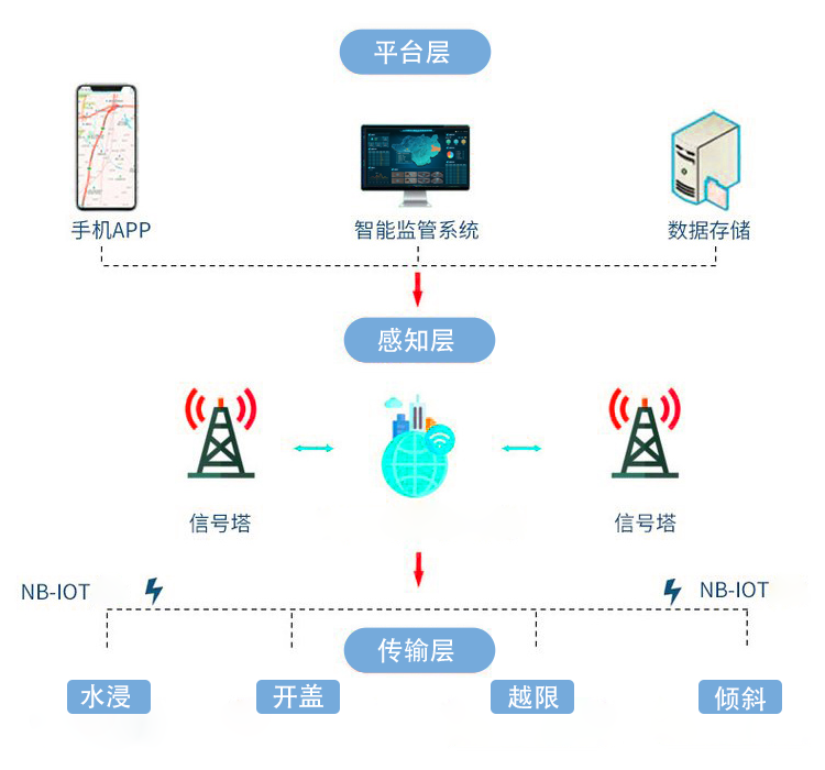 智能井盖传感器：城市窨井的井下“保镖”