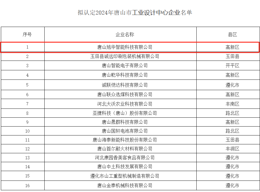 喜讯 ▏qy球友会(千亿)智能被认定为“2024年唐山市工业设计中心”